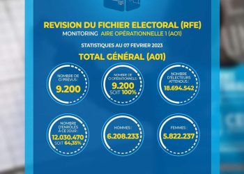CENI-Enrôlement aire opérationnelle 1 : Un deuxième prolongement s&rsquo;impose ?