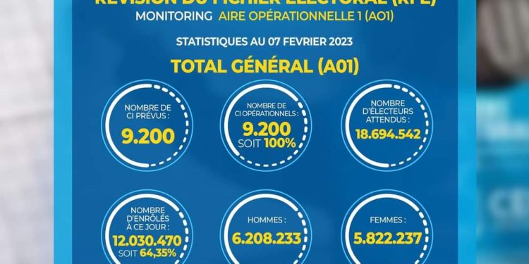 CENI-Enrôlement aire opérationnelle 1 : Un deuxième prolongement s&rsquo;impose ?