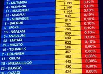 Tendances/ Présidentielle 2023 : Félix Tshisekedi en tête avec 82, 60 %