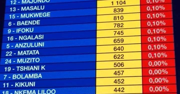 Tendances/ Présidentielle 2023 : Félix Tshisekedi en tête avec 82, 60 %