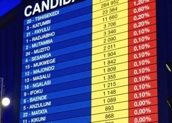 Tendances/Présidentielle 2023 : Dans 43 circonscriptions, Félix Tshisekedi reste en tête avec 81, 40 %