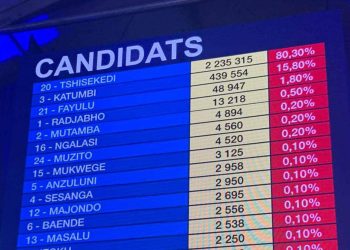 Tendances/Présidentielle : Félix Tshisekedi baisse de 1% mais garde la 1ère place (80, 30 %)