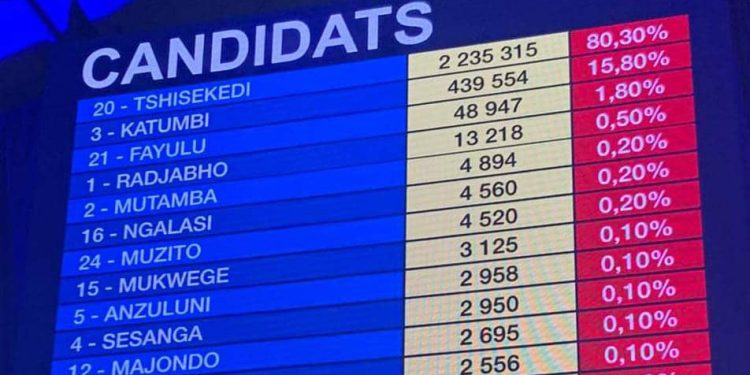 Tendances/Présidentielle : Félix Tshisekedi baisse de 1% mais garde la 1ère place (80, 30 %)