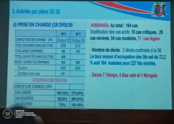 RDC : Situation humanitaire et sanitaire préoccupante face à la crise et à l’épidémie de Mpox