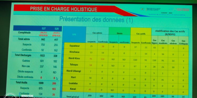 Choléra et Mpox : la RDC maintient l’alerte face à une situation épidémiologique préoccupante
