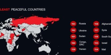 Indice mondial de la paix 2025 : la RDC au bas du classement, un signal d’alarme international