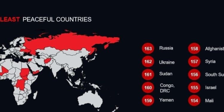 Indice mondial de la paix 2025 : la RDC au bas du classement, un signal d’alarme international